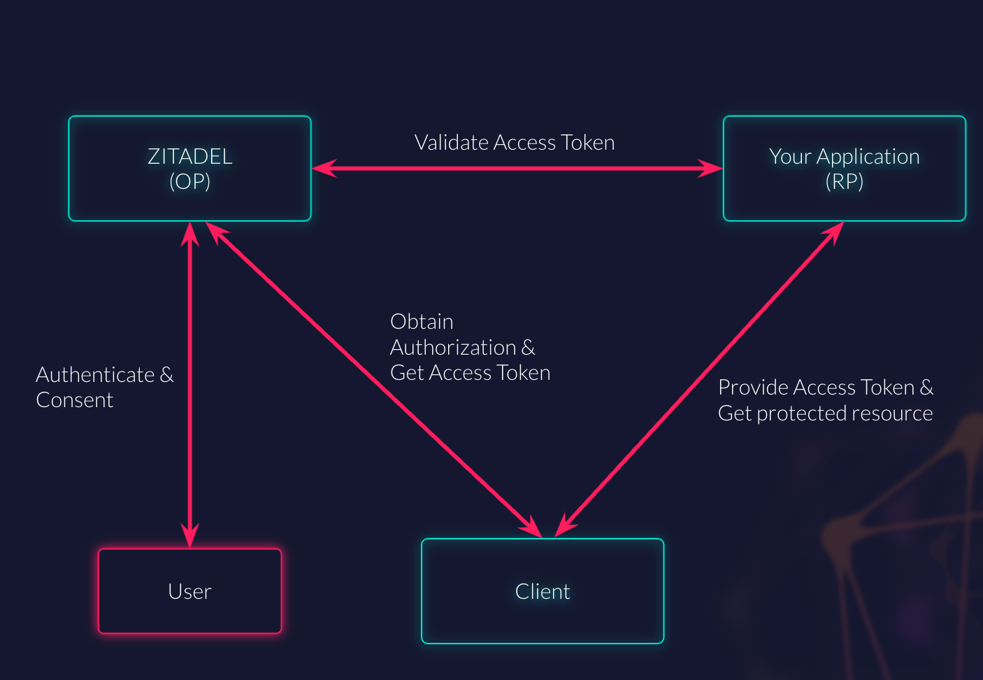 Overview federated identities